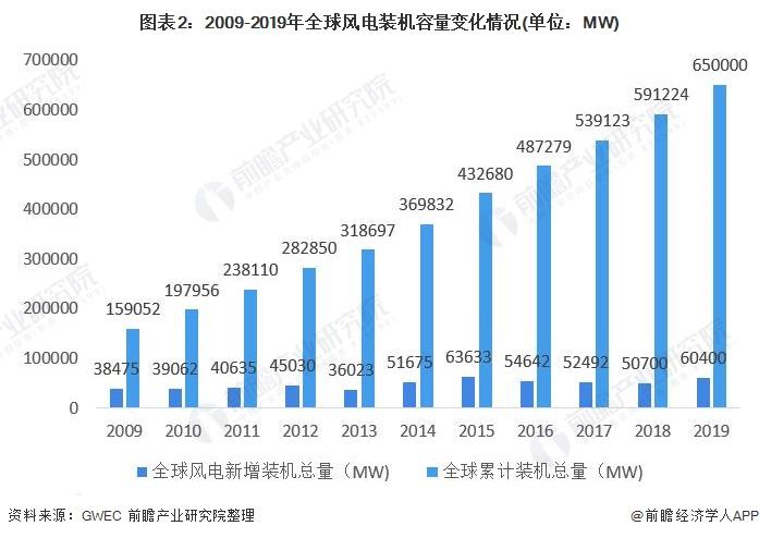 图表2:2009-2019年全球风电装机容量变化情况(单位：MW)