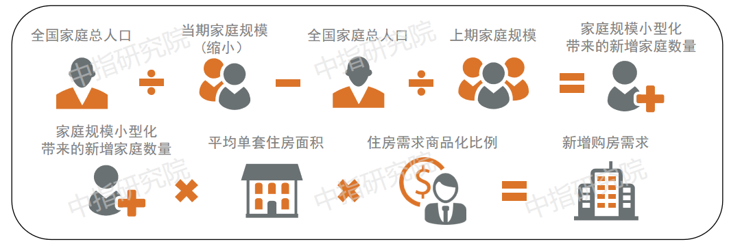 家庭规模小型化趋势难改对住房产品结构的影响不容忽视 东方财富网