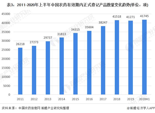 表3:2011-2020年上半年中国农药有效期内正式登记产品数量变化趋势(单位：项)