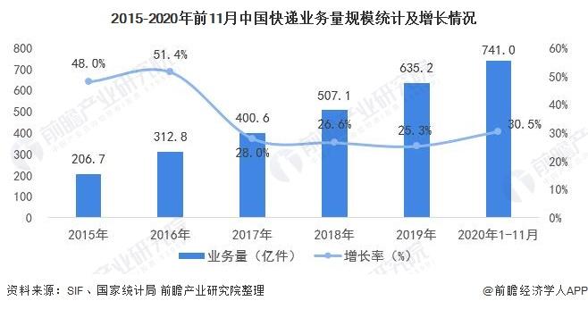 2015-2020年前11月中国快递业务量规模统计及增长情况