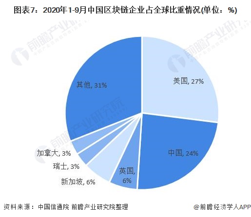 图表7:2020年1-9月中国区块链企业占全球比重情况(单位：%)