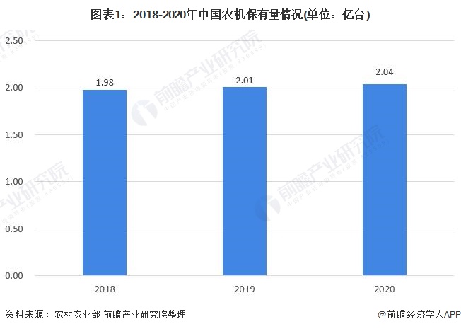 图表1:2018-2020年中国农机保有量情况(单位：亿台)