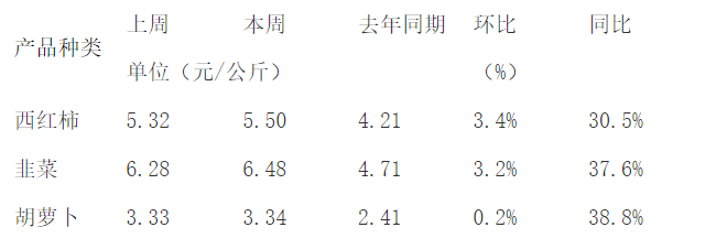 環(huán)比上漲幅度較大的蔬菜