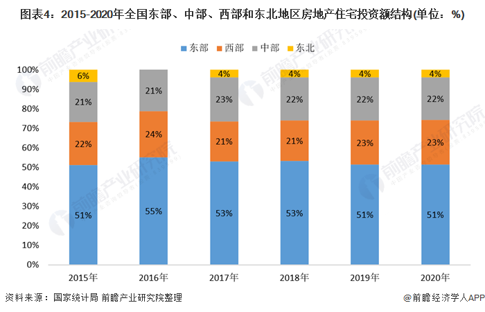 图表4:2015-2020年全国东部、中部、西部和东北地区房地产住宅投资额结构(单位：%)