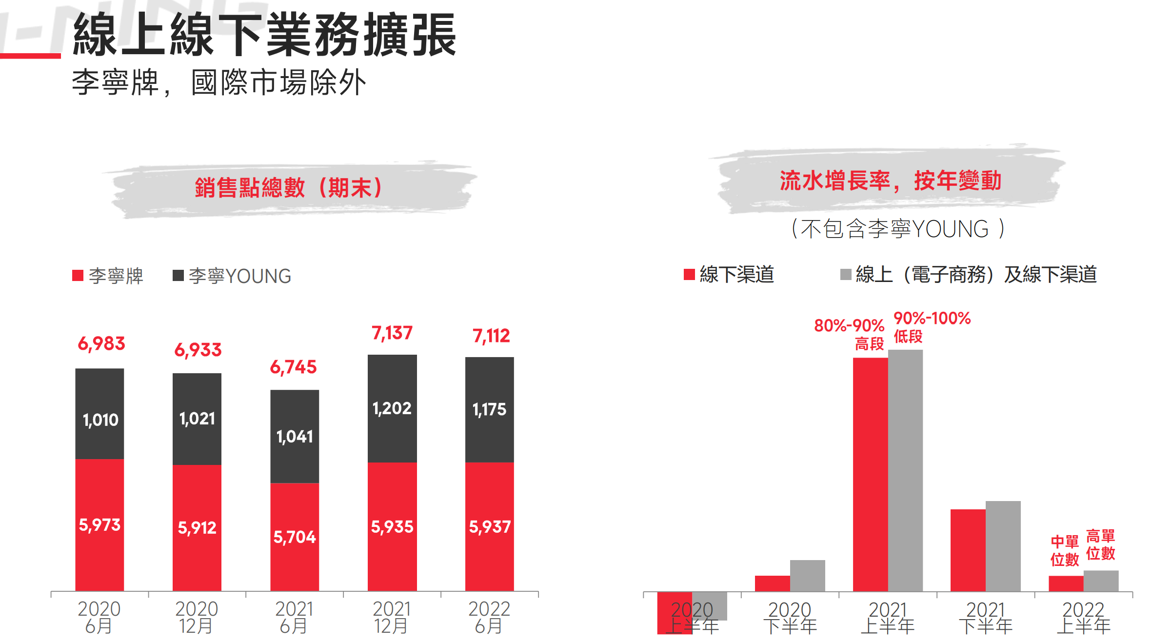 李宁上半年净利增超11% 预期全年净利润率保持在近20%