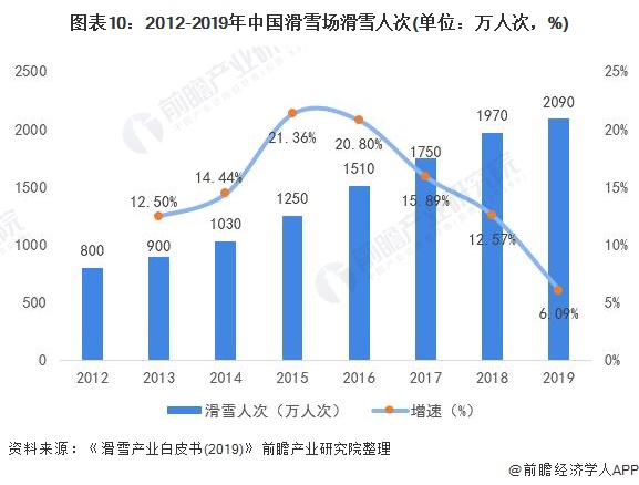 图表10:2012-2019年中国滑雪场滑雪人次(单位：万人次，%)