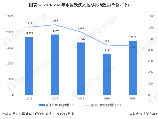 2021年中国残疾人就业现状分析 就业结构