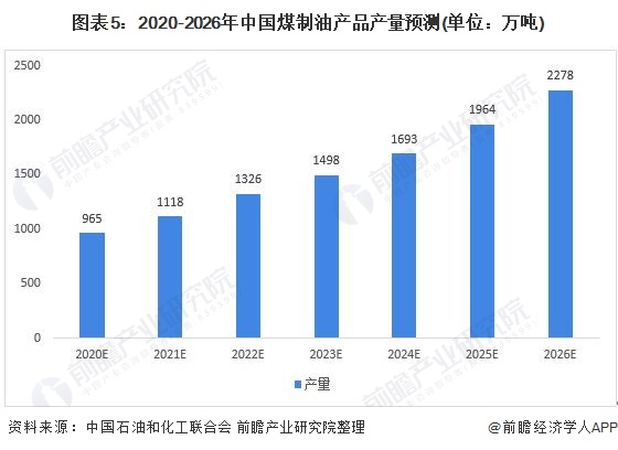 图表5:2020-2026年中国煤制油产品产量预测(单位：万吨)