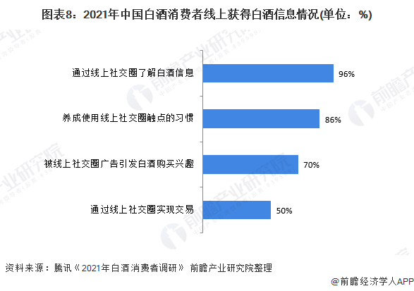 图表8:2021年中国白酒消费者线上获得白酒信息情况(单位：%)