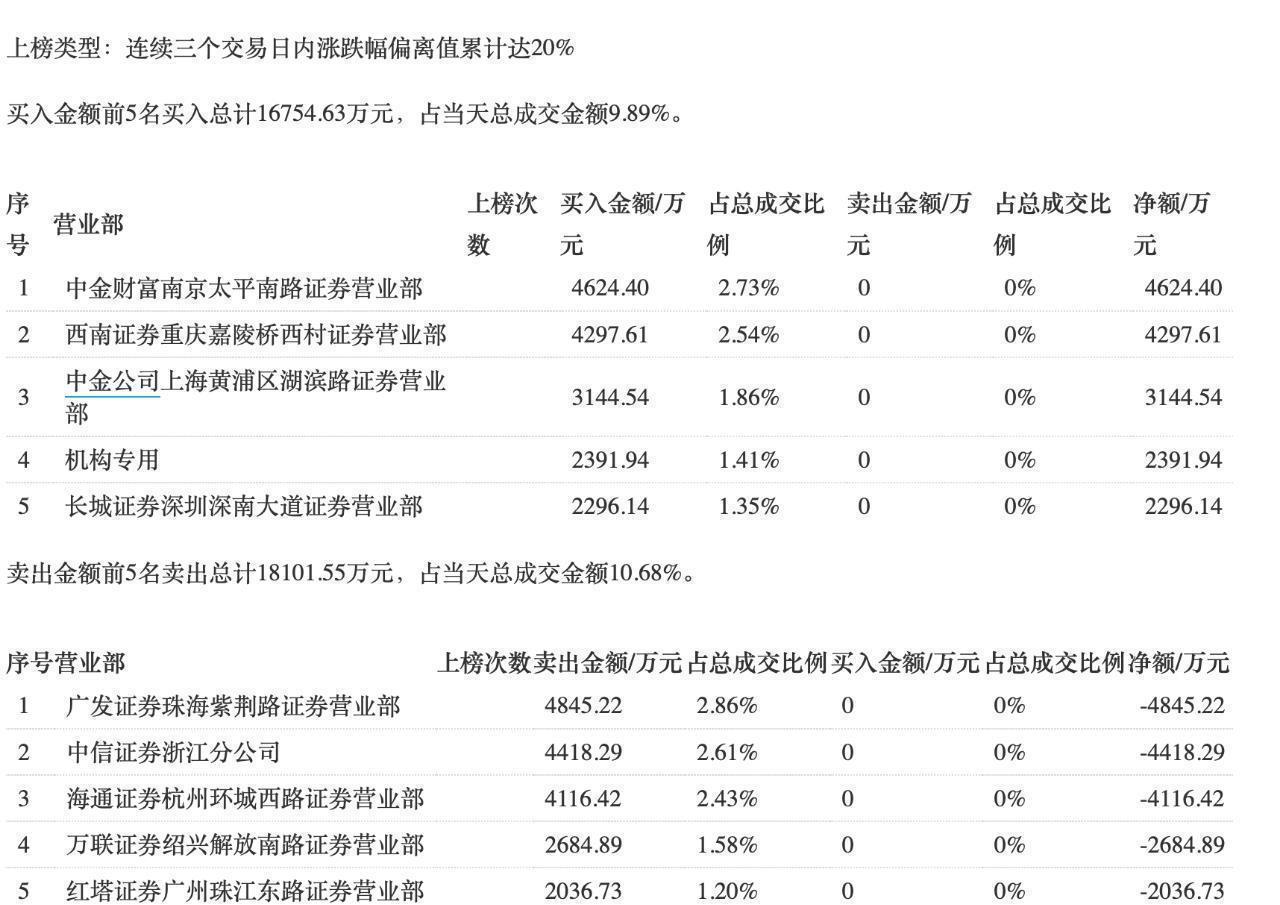 7天6板!“黑马”还是“妖猫”?净利暴涨12倍 还有哪些“业绩牛”可布局?