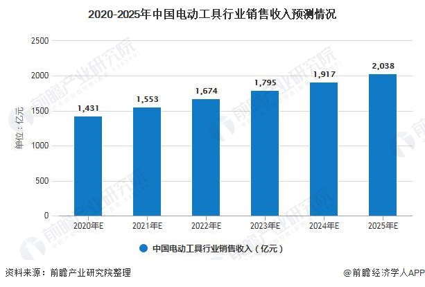 2020-2025年中国电动工具行业销售收入预测情况