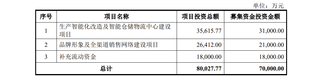 沃隆食品IPO:产品单一，2019年研发费用才37.63万，2021年因违反广告法被罚66万