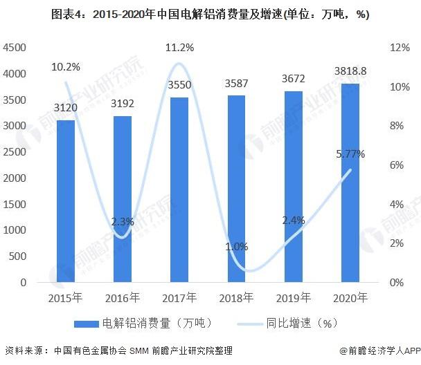 图表4:2015-2020年中国电解铝消费量及增速(单位：万吨，%)