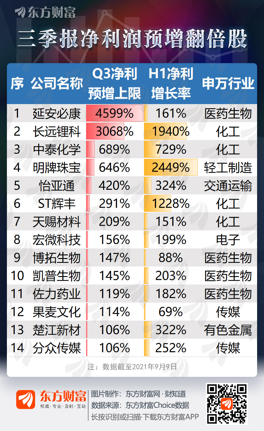 八成公司三季报预喜 这14只股业绩翻倍 名单 东方财富网