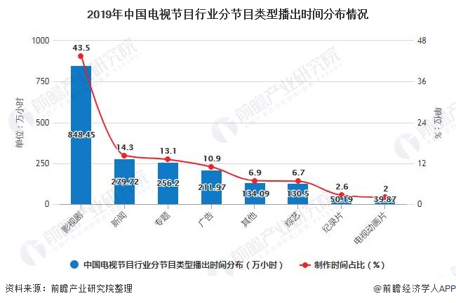 2019年中国电视节目行业分节目类型播出时间分布情况