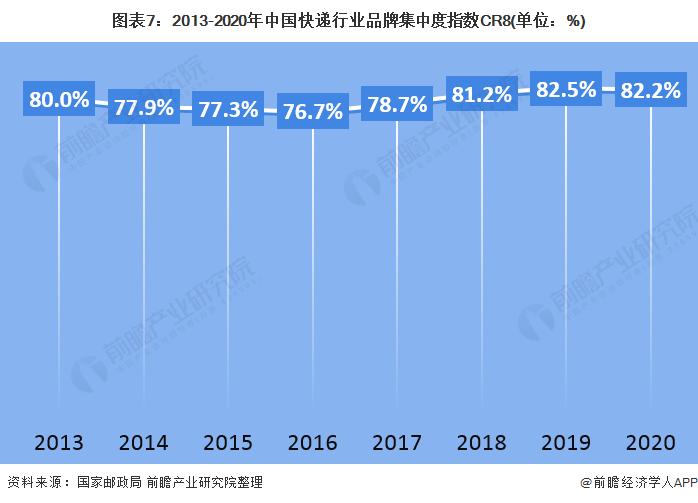 图表7:2013-2020年中国快递行业品牌集中度指数CR8(单位：%)