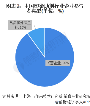 图表2:中国印染助剂行业企业参与者类型(单位：%)