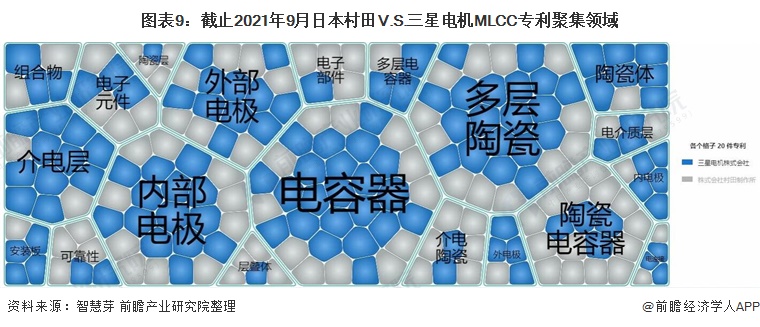 图表9:截止2021年9月日本村田V.S。三星电机MLCC专利聚集领域