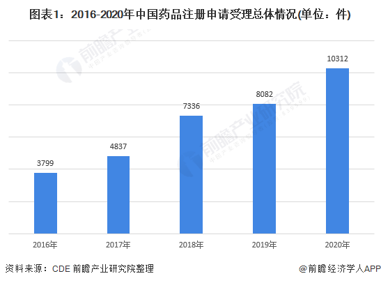 图表1:2016-2020年中国药品注册申请受理总体情况(单位：件)