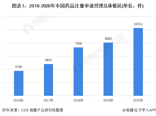 2021年中国药品注册及新药上市情况 抗肿瘤和慢性病领域最多