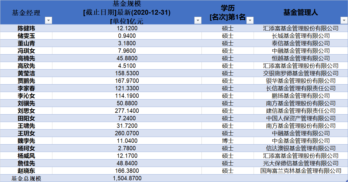 香港大学基金经理人数及持有基金规模统计 