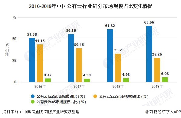 2016-2019年中国公有云行业细分市场规模占比变化情况