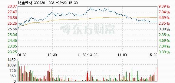 屹通新材2月22日快速上漲_財經評論(cjpl)股吧_東方財富網股吧