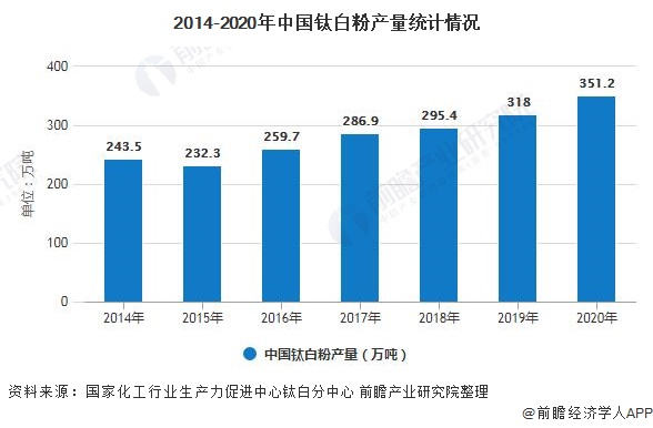 2014-2020年中国钛白粉产量统计情况