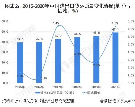 图表2:2015-2020年中国进出口货运总量变化情况(单位：亿吨，%)
