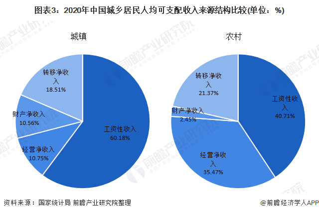图表3:2020年中国城乡居民人均可支配收入来源结构比较(单位：%)