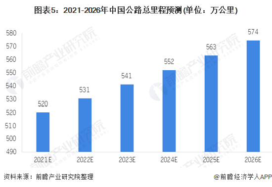 图表5:2021-2026年中国公路总里程预测(单位：万公里)