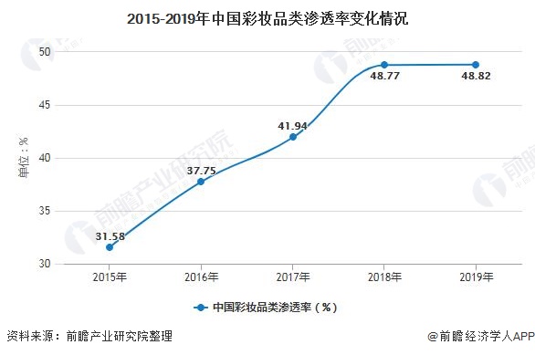 2015-2019年中国彩妆品类渗透率变化情况
