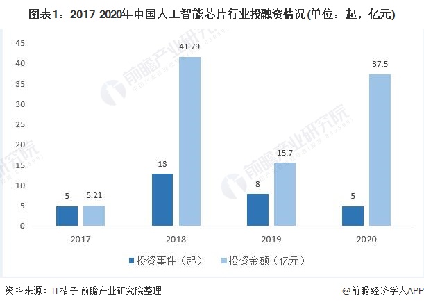 图表1:2017-2020年中国人工智能芯片行业投融资情况(单位：起，亿元)