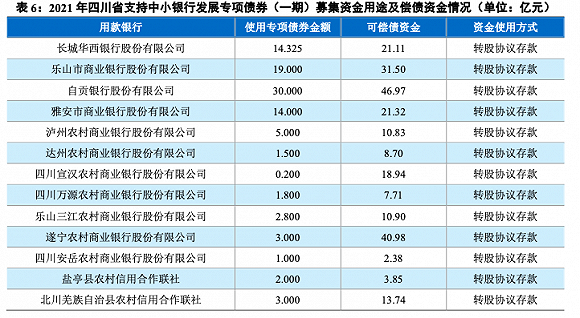 四川拟发行114亿元专项债“补血”中小银行 发行方案和广东、浙江不一样