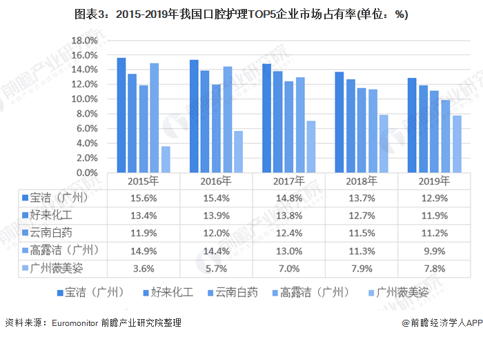 图表3:2015-2019年我国口腔护理TOP5企业市场占有率(单位：%)