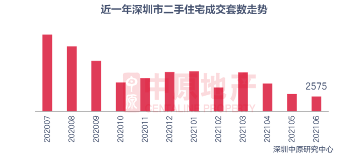 深圳楼市生变？二手房成交量连续3个月走低 上半年新房成交却创6年新高