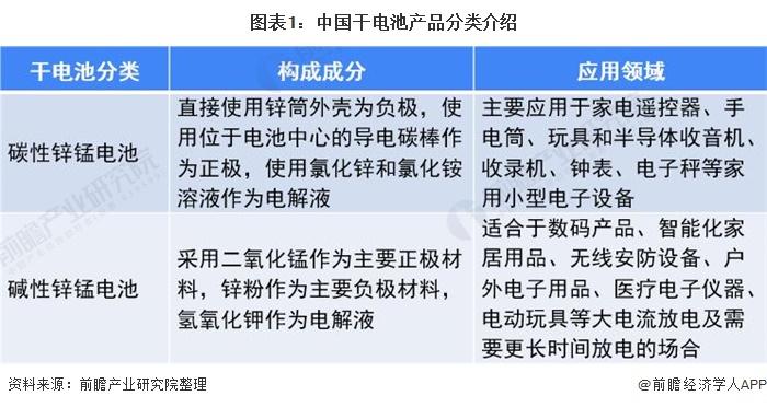 图表1:中国干电池产品分类介绍