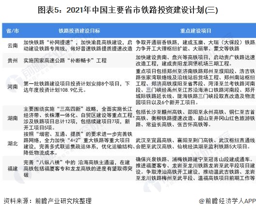 图表5:2021年中国主要省市铁路投资建设计划(三)