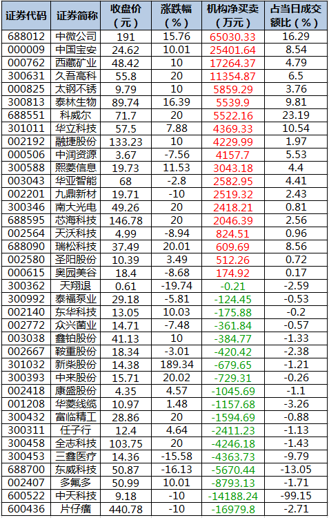 龙虎榜机构净买入的个股。png 龙虎榜机构净买入的个股。png