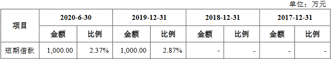 8短期借款