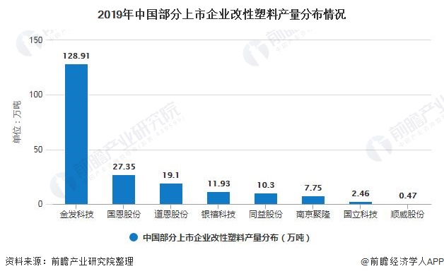 2019年中国部分上市企业改性塑料产量分布情况