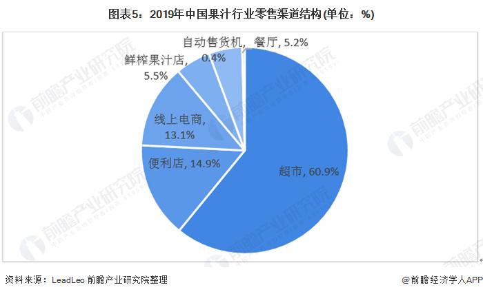 图表5:2019年中国果汁行业零售渠道结构(单位：%)