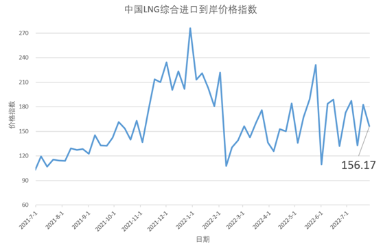 近期发布:7电竞之家月18日24日中国LNG综合进口到岸价格指数为15617点 环比下跌14