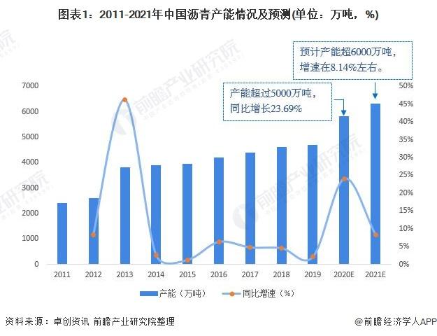 图表1:2011-2021年中国沥青产能情况及预测(单位：万吨，%)