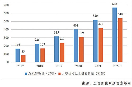 中国信通院发布《数据中心白皮书》 2022年04月28日 09:58 来源： 人民邮电报12