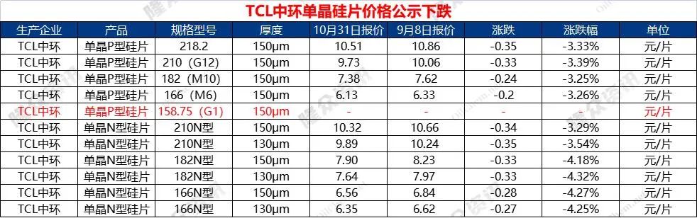 什么信号？硅片龙头率先下调报价 光伏上下游利润或将重新分配