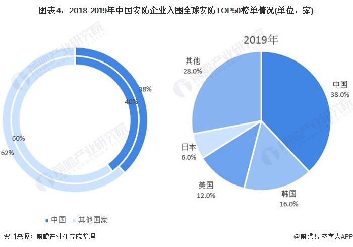 图表4:2018-2019年中国安防企业入围全球安防TOP50榜单情况(单位：家)