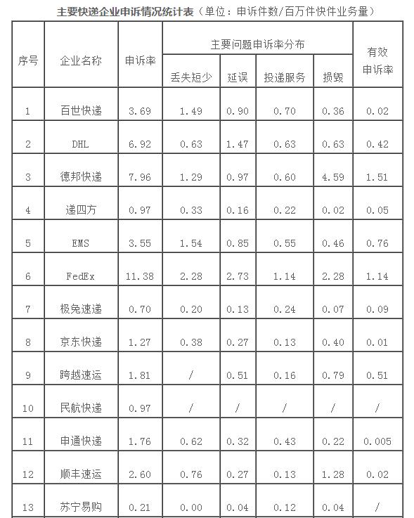 1月主要快递企业申诉情况公布 这些企业高于平均值