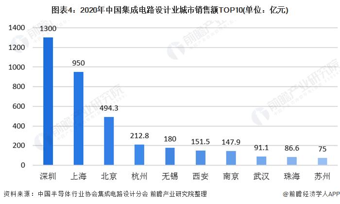 图表4:2020年中国集成电路设计业城市销售额TOP10(单位：亿元)