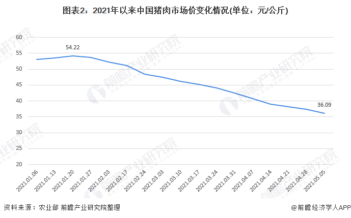 图表2:2021年以来中国猪肉市场价变化情况(单位：元/公斤)